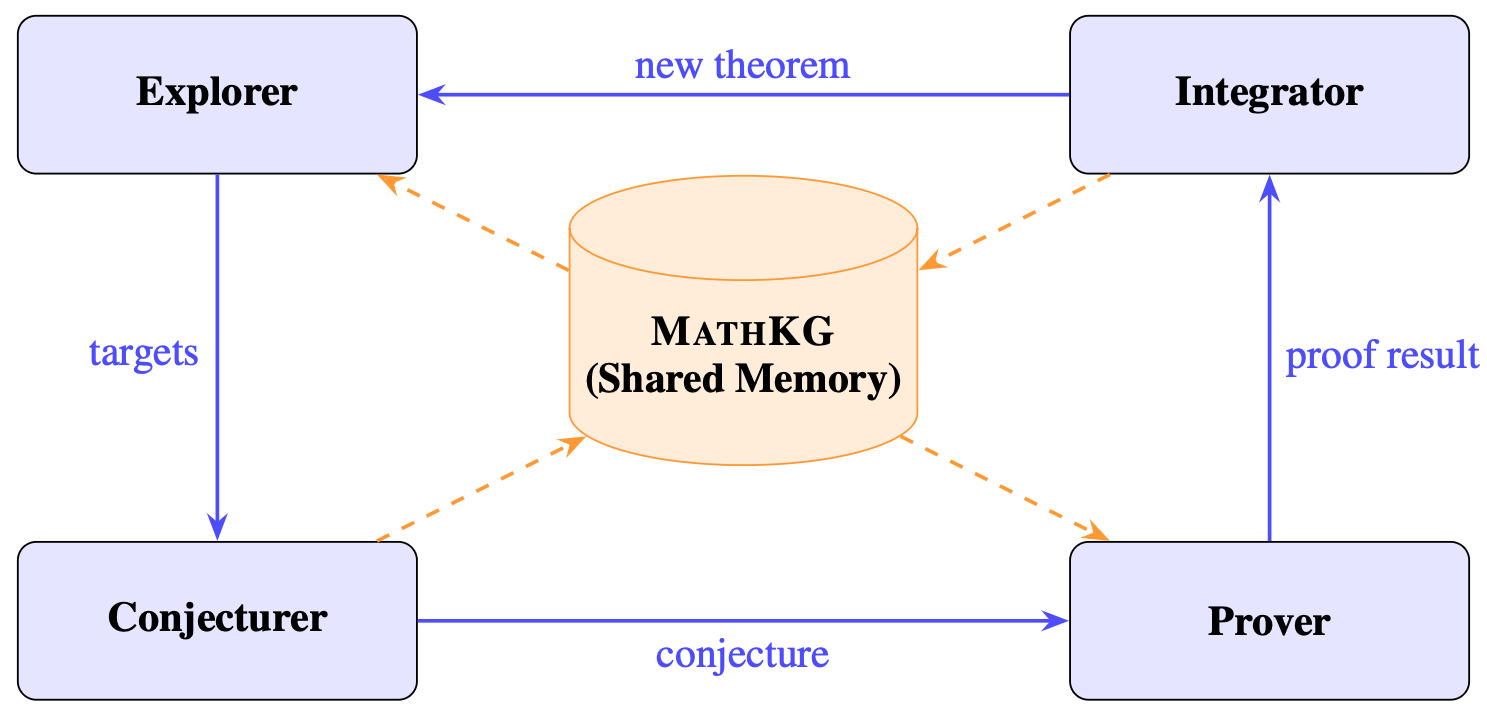 MathAgent five-agent architecture