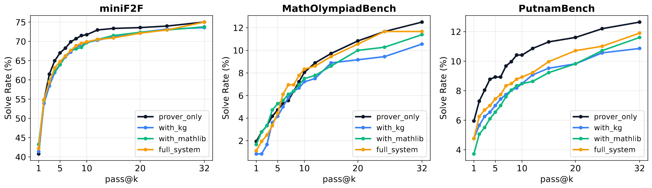 Pass@k curves across augmentation modes
