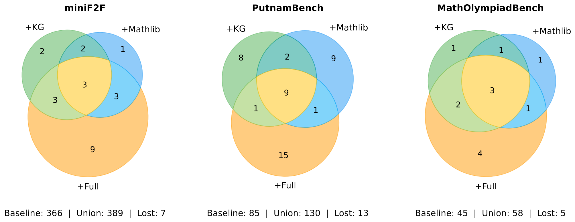 Venn diagram showing complementarity across augmentation modes